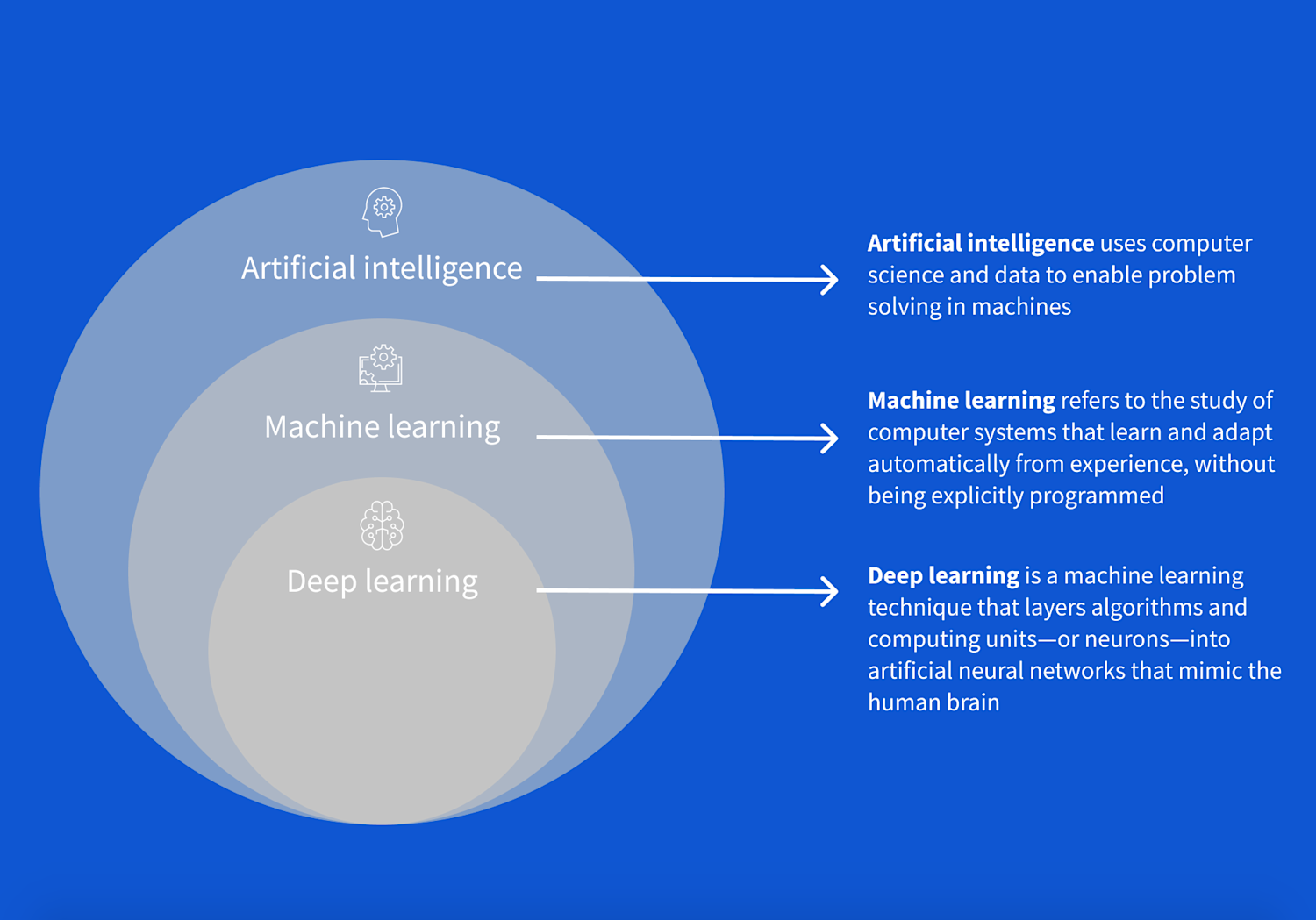 Diagram showing the relationship between artificial intelligence, machine learning, and deep learning
