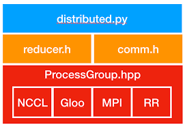 Diagram of distributed training components, including ProcessGroup, NCCL, Gloo, MPI, and RR
